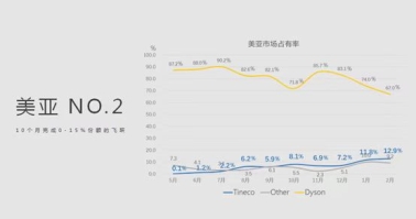 功能吸塵器選戴森，買智能吸塵器選添可！