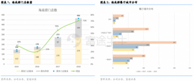 富途證券丨海底撈財(cái)報(bào)點(diǎn)評(píng)：同店銷售放緩，擴(kuò)張重心重回一二線城市