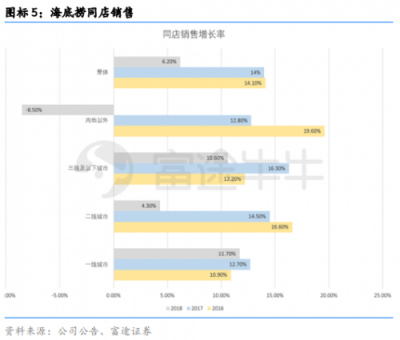 富途證券丨海底撈財(cái)報(bào)點(diǎn)評(píng)：同店銷售放緩，擴(kuò)張重心重回一二線城市