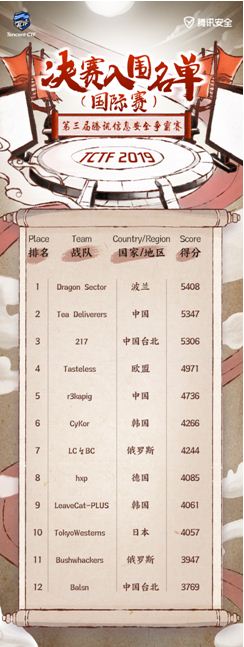 TCTF2019線上預(yù)賽戰(zhàn)況激烈 “最后一刻”分勝負(fù)