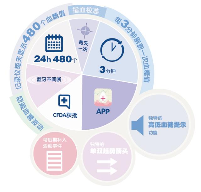 Airdoc聯(lián)手圣美迪諾，AI賦能下的動(dòng)態(tài)血糖監(jiān)測(cè)服務(wù)