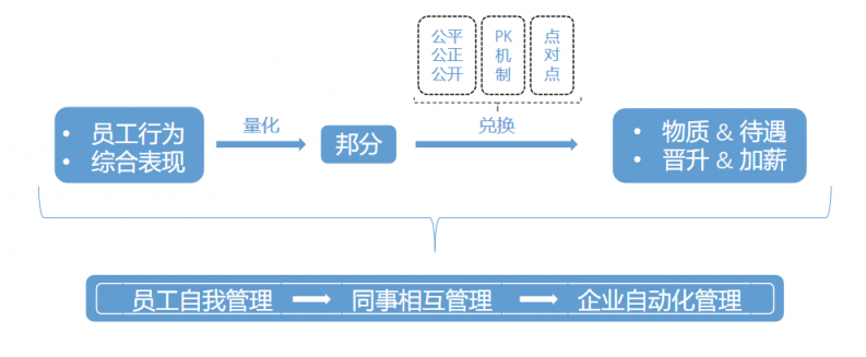 企匯邦劉助：老板不能小氣，要學會給員工“分錢”