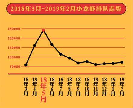 美味不用等發(fā)布《全國(guó)小龍蝦吃貨指南》，大數(shù)據(jù)帶你認(rèn)識(shí)小龍蝦