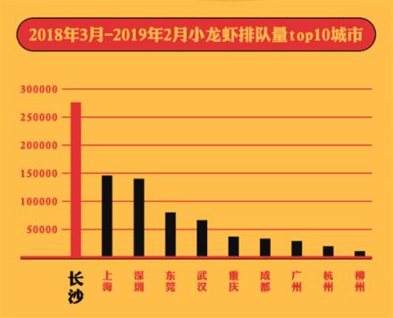 美味不用等發(fā)布《全國(guó)小龍蝦吃貨指南》，大數(shù)據(jù)帶你認(rèn)識(shí)小龍蝦