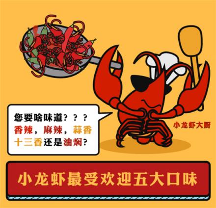 美味不用等發(fā)布《全國(guó)小龍蝦吃貨指南》，大數(shù)據(jù)帶你認(rèn)識(shí)小龍蝦