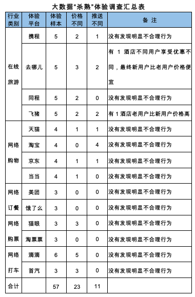 大數(shù)據(jù)“殺熟”調(diào)查結(jié)果公布 除了這兩家其他都屬于“躺槍”