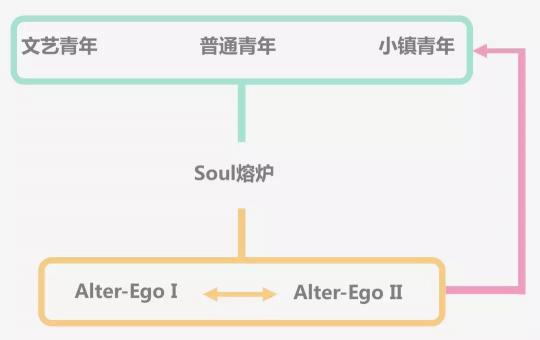 產(chǎn)品分析：靈魂社交Soul App如何成為社交新貴？