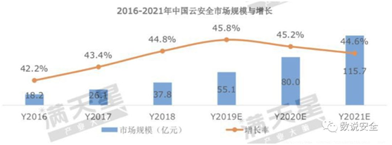 RSAC2019 終極之問：云安全的想象空間有多大？