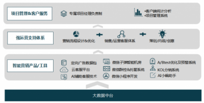 數(shù)贏云戰(zhàn)略升級，全鏈路智能營銷助力企業(yè)成為大數(shù)據(jù)時代的真正贏家