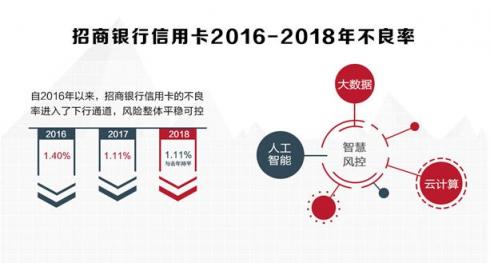 招行信用卡2018業(yè)績亮眼，交易額、掌上生活App月活齊創(chuàng)新高