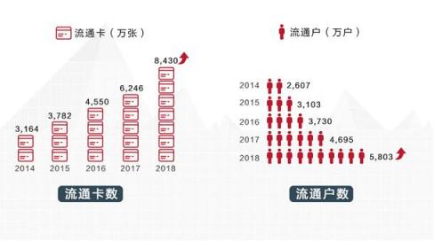 招行信用卡2018業(yè)績亮眼，交易額、掌上生活App月活齊創(chuàng)新高