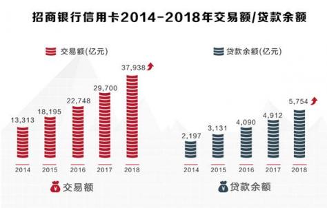 招行信用卡2018業(yè)績亮眼，交易額、掌上生活App月活齊創(chuàng)新高