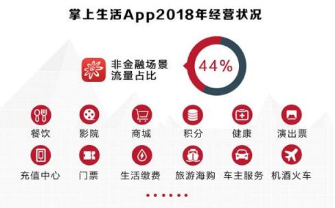 招行信用卡2018業(yè)績亮眼，交易額、掌上生活App月活齊創(chuàng)新高