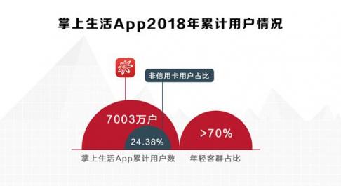 招行信用卡2018業(yè)績亮眼，交易額、掌上生活App月活齊創(chuàng)新高