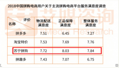 一舉成名天下知！蘇寧拼購(gòu)28000萬(wàn)單背后凸顯的邏輯