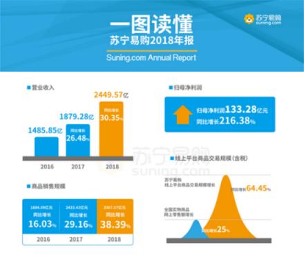 蘇寧易購年度財報亮眼 蘇寧拼購成線上增長強力引擎