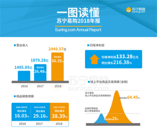 線上業(yè)務(wù)高速增長(zhǎng)，蘇寧智慧零售開啟賦能時(shí)代