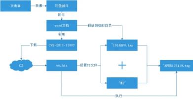 騰訊安全：竊密病毒變種藏身外貿(mào)商務(wù)郵件 “談合作”實(shí)為竊取數(shù)據(jù)！