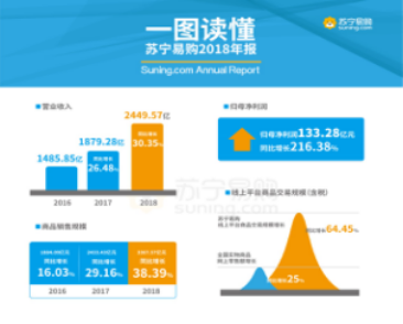 業(yè)績業(yè)務(wù)雙豐收 蘇寧易購年報獲券商“點贊”