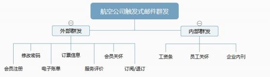 U-Mail:航空公司觸發(fā)式郵件群發(fā)方案