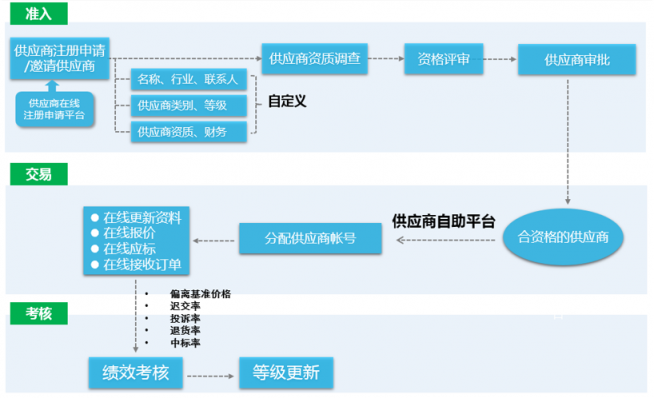 8Manage：如何變革性地加強(qiáng)企業(yè)的采購管理能力？