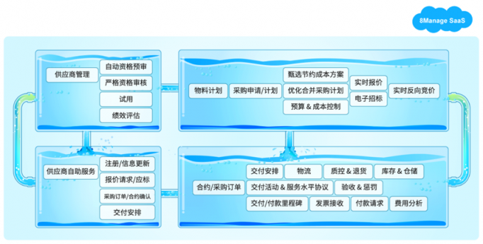 8Manage：如何變革性地加強(qiáng)企業(yè)的采購管理能力？