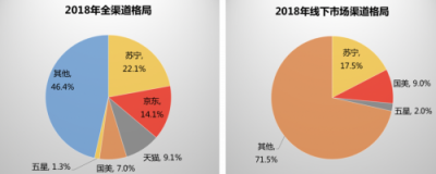 年報(bào)亮眼，蘇寧家電持續(xù)領(lǐng)跑第一外還有哪些看點(diǎn)？