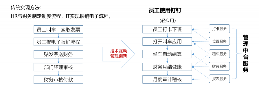 藍凌新一代管理中臺解決方案，助企業(yè)輕松破除數(shù)字化轉型困局