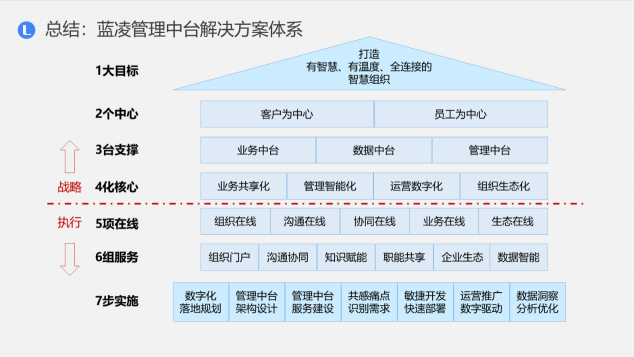 藍凌新一代管理中臺解決方案，助企業(yè)輕松破除數(shù)字化轉型困局