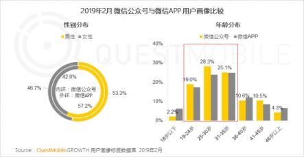 QuestMobile微信公號(hào)人群洞察報(bào)告