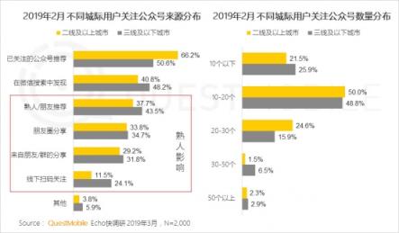 QuestMobile微信公號(hào)人群洞察報(bào)告