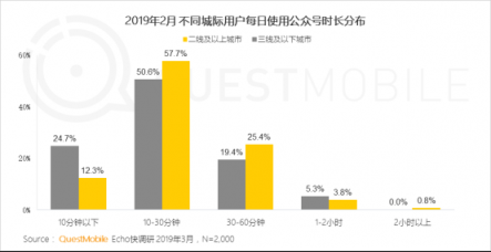 QuestMobile微信公號(hào)人群洞察報(bào)告