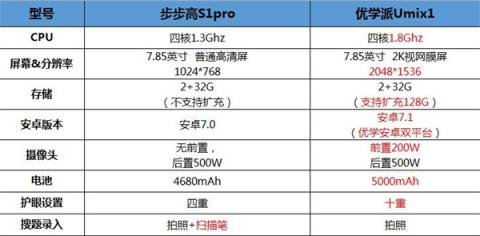 學(xué)習(xí)機(jī)哪家強(qiáng)?優(yōu)學(xué)派Umix1和步步高S1Pro對比