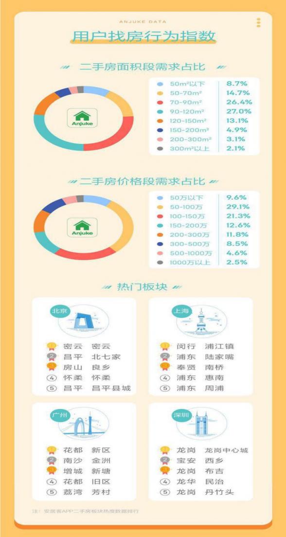 安居客：人才新政助力樓市回暖