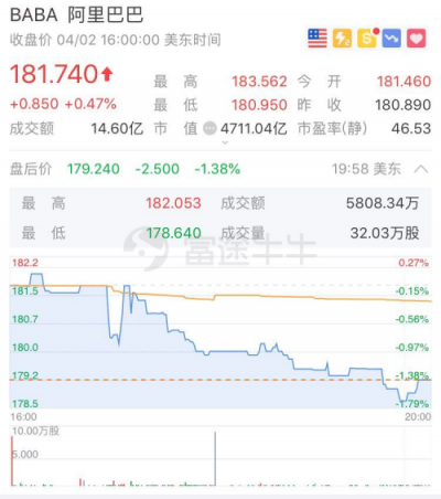 富途證券：阿里大股東清算解散，或出售其下50%阿里股票