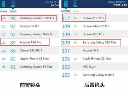 號稱頂級拍照旗艦，華為P30 Pro和三星Galaxy S10+誰更出色？