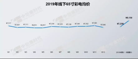 65吋4K 1999元，蘇寧全民搶彩電重開價格戰(zhàn)？