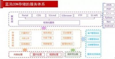 各個(gè)擊破！解決多場(chǎng)景下CDN存儲(chǔ)應(yīng)用難題