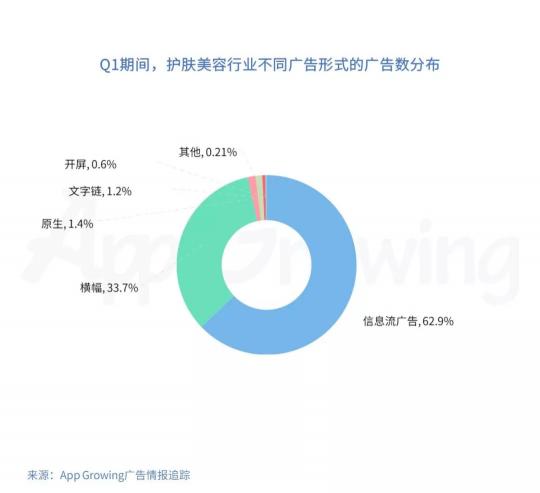 有米科技：2019年Q1護膚美容行業(yè)移動廣告投放分析