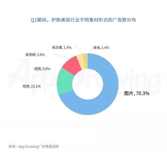 有米科技：2019年Q1護膚美容行業(yè)移動廣告投放分析