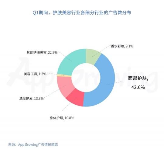 有米科技：2019年Q1護膚美容行業(yè)移動廣告投放分析