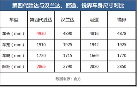 加價提漢蘭達、冠道的？且慢！第四代勝達或許讓你眼前一亮