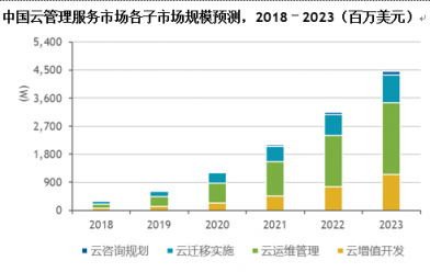 IDC：中國(guó)云管理服務(wù)市場(chǎng)將爆發(fā)