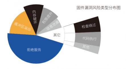 直擊IoT企業(yè)安全痛點(diǎn) 騰訊安全推出超精準(zhǔn)固件安全自動(dòng)化檢測(cè)系統(tǒng)IoTSec