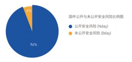 直擊IoT企業(yè)安全痛點(diǎn) 騰訊安全推出超精準(zhǔn)固件安全自動(dòng)化檢測(cè)系統(tǒng)IoTSec