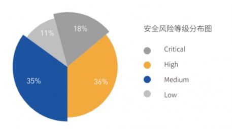 直擊IoT企業(yè)安全痛點(diǎn) 騰訊安全推出超精準(zhǔn)固件安全自動(dòng)化檢測(cè)系統(tǒng)IoTSec