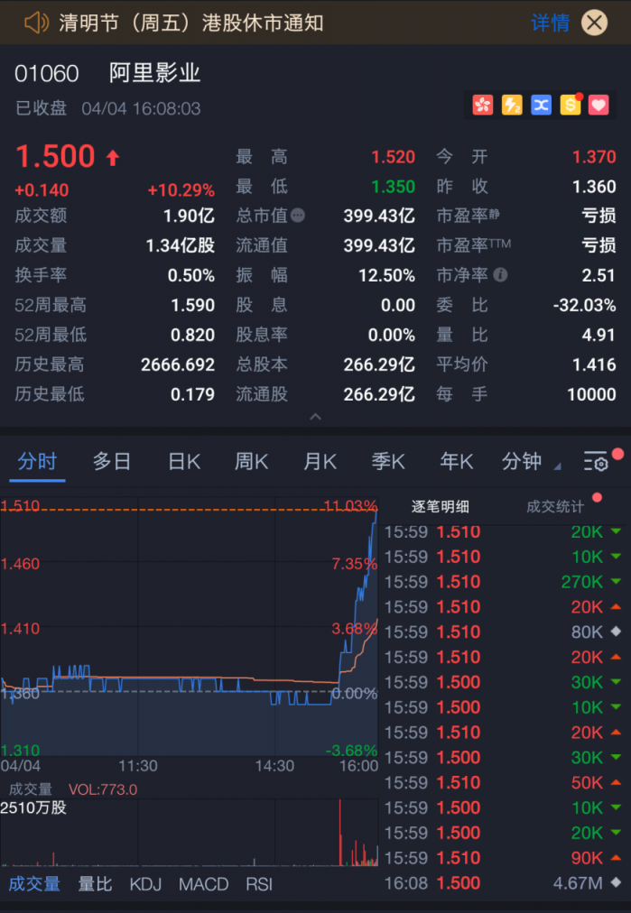 阿里影業(yè)大漲10%市值近400億，淘票票將繼續(xù)發(fā)揮“獨(dú)特優(yōu)勢(shì)”