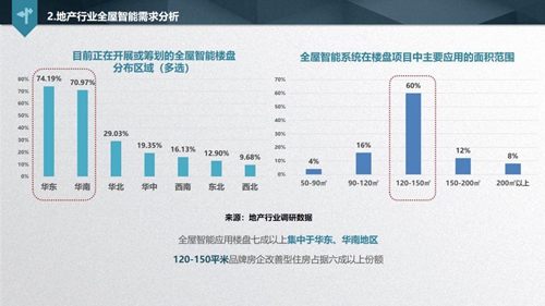 解讀《2019中國智能家居發(fā)展白皮書》，看透地產(chǎn)商的智慧化布局