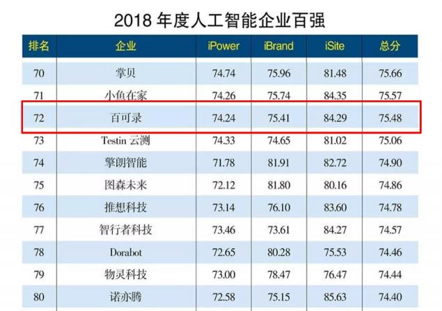 百可錄上榜“2018年度人工智能企業(yè)百強(qiáng)”