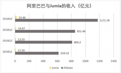 老虎證券：非洲“阿里巴巴”赴美上市 距離真正的Alibaba還有多遠(yuǎn)？